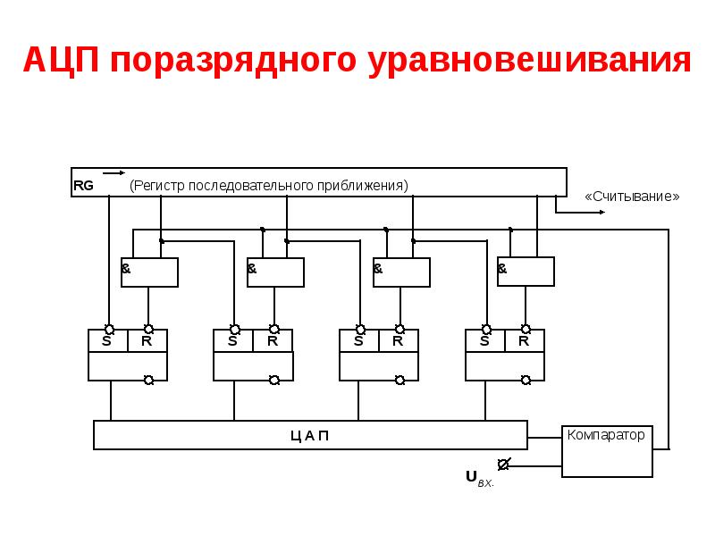 Структурная схема ацп последовательного приближения