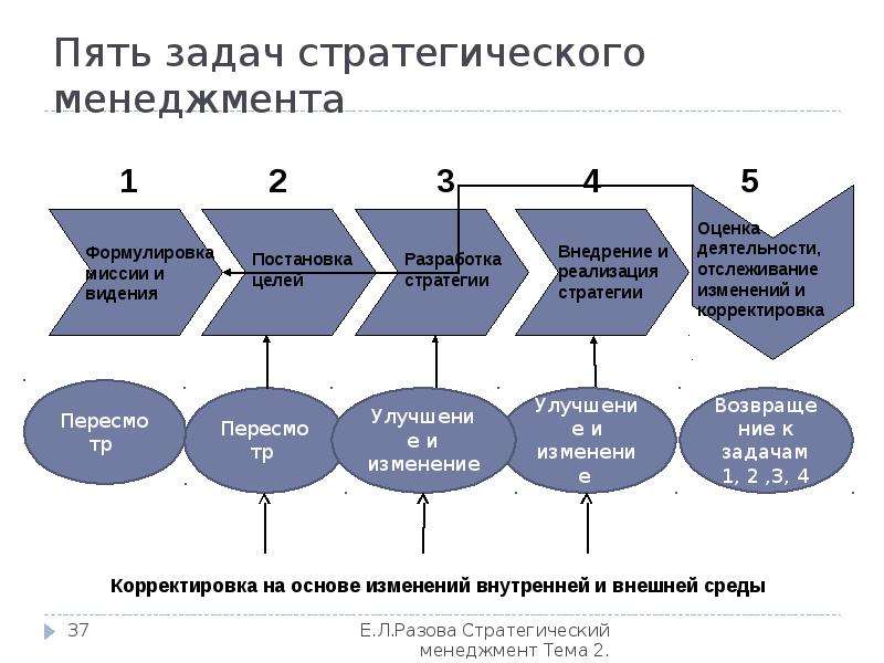 Стратегическое планирование это управление по планам а стратегический менеджмент это управление по