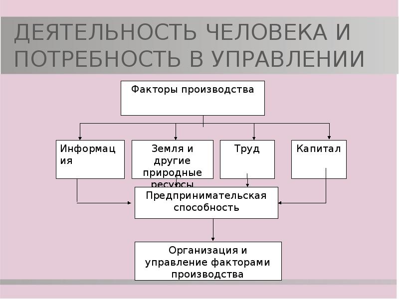 Деятельность людей по производству