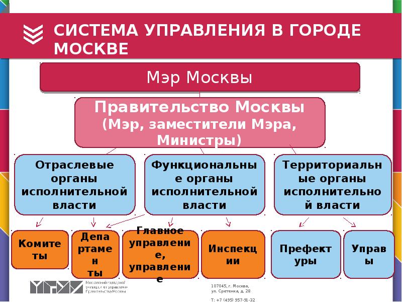 Схема управления городом