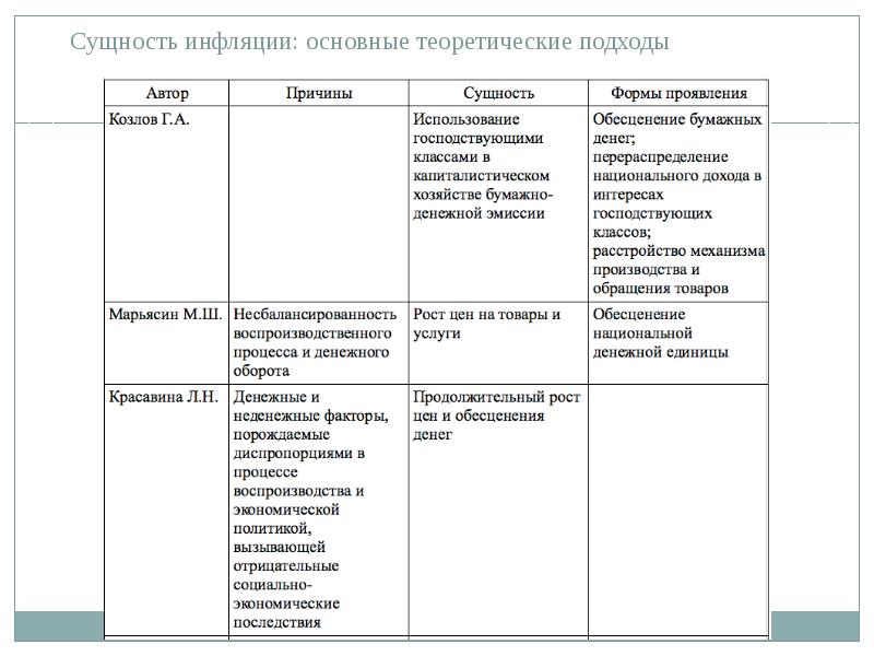 Сущность причины и социально экономические последствия инфляции проект