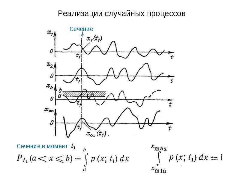 Случайные процессы моменты. Реализация случайного процесса. Реализация и сечение случайного процесса. Сечение случайного процесса. Примеры случайных процессов.