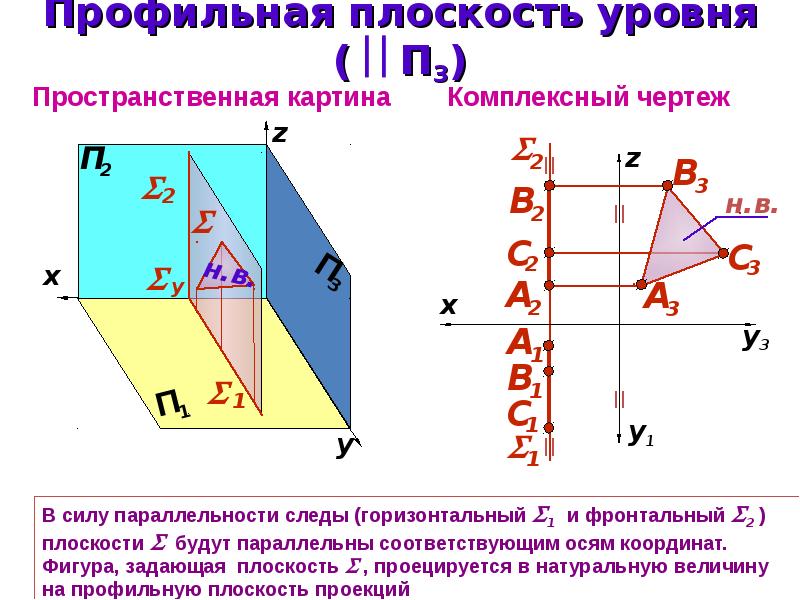 Горизонтальная плоскость уровня. Профильная плоскость уровня расположена. Профильно проецирующая плоскость уровня. Фронтальная плоскость уровня.