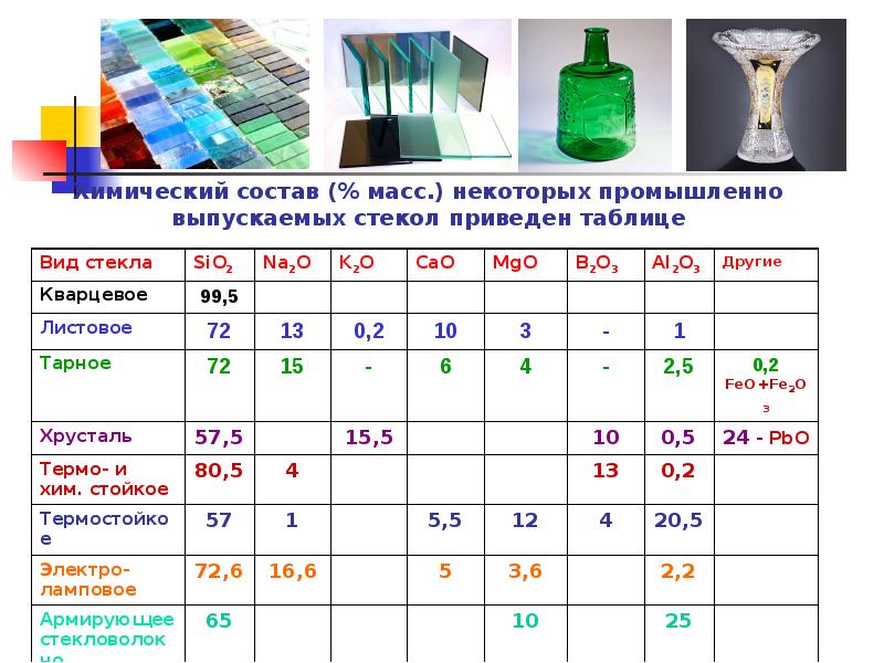 Химический состав (% масс. ) некоторых промышленно выпускаемых стекол приведен таблице