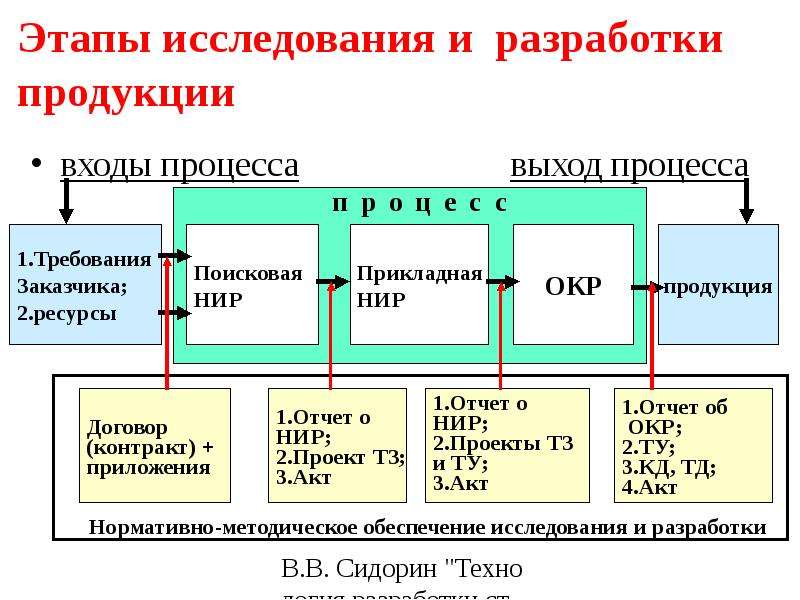 Процесс выход продукция