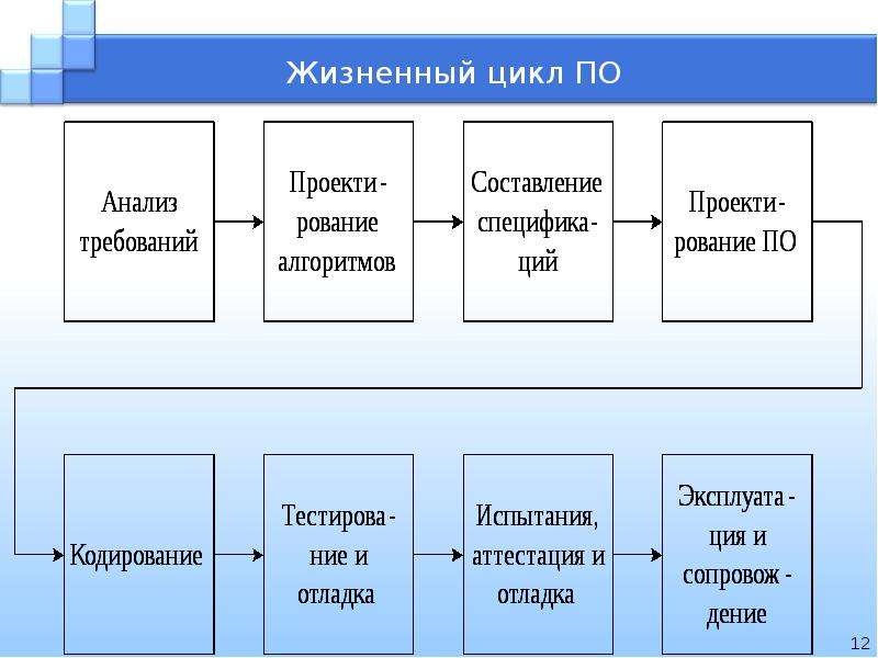 Жизненный цикл проекта программы