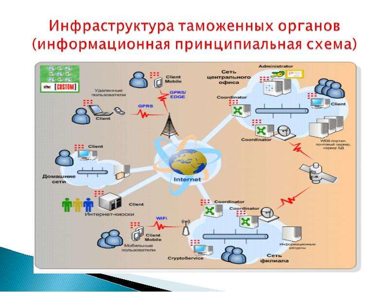 Презентация инфраструктура. Таможенная инфраструктура. Элементы таможенной инфраструктуры. Инфраструктура таможни. Инфраструктура таможенных органов.