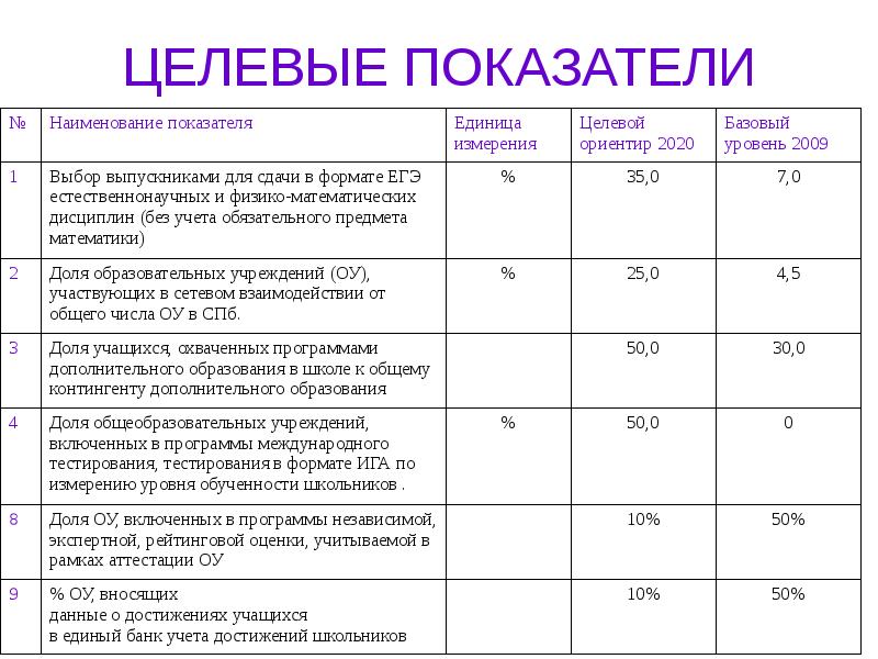 Показатели проекта и их значения по годам