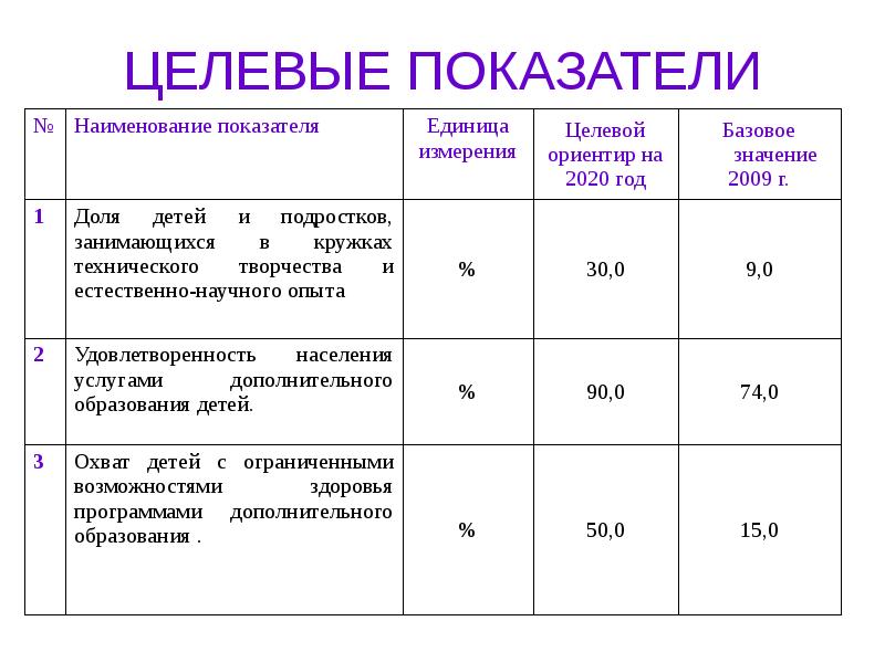 Целевые показатели