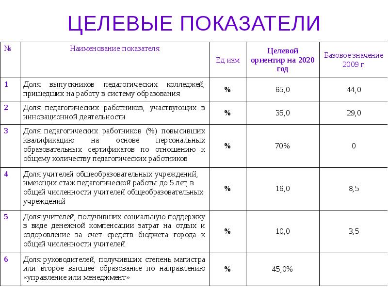 Целевые показатели проекта пример