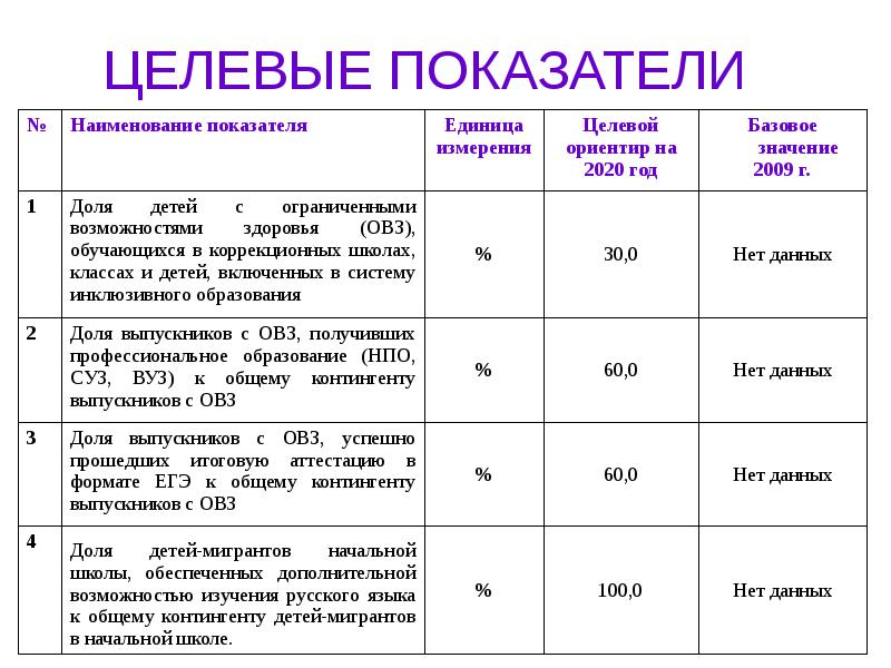 Целевые показатели проекта пример проекта