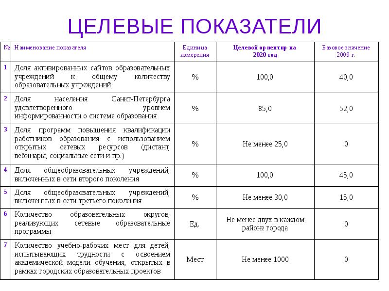 Целевые показатели проекта пример