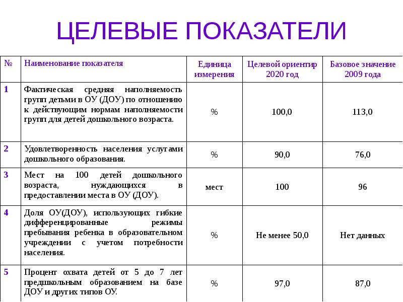 Целевые показатели качества. Целевые показатели. Целевые индикаторы проекта.