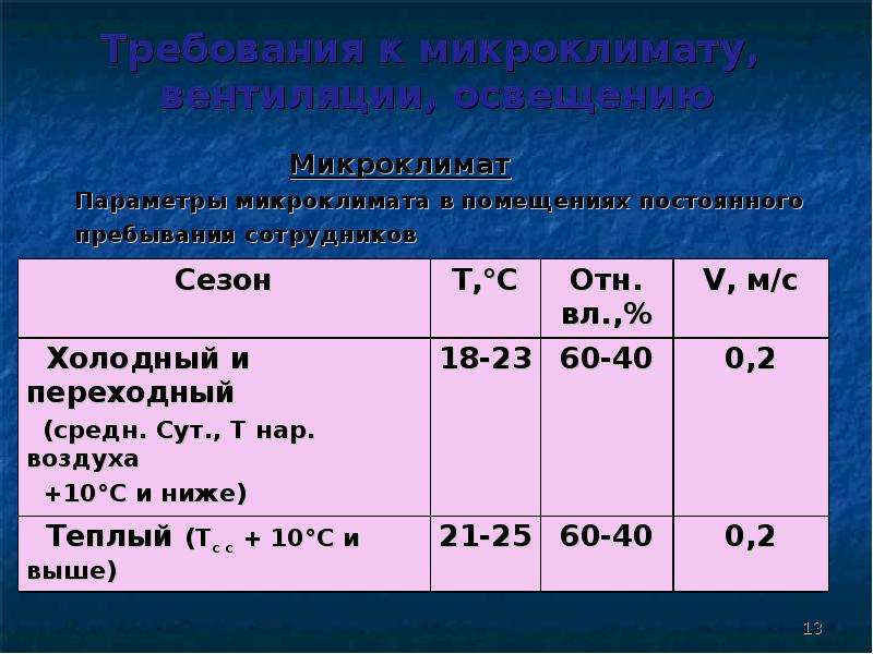 Требования к микроклимату горячего цеха