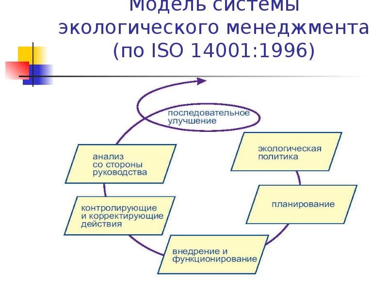 Организация экологического менеджмента. Система экологического менеджмента ISO 14001. Модель системы экологического менеджмента. Структура экологического менеджмента. Разработка системы экологического менеджмента.
