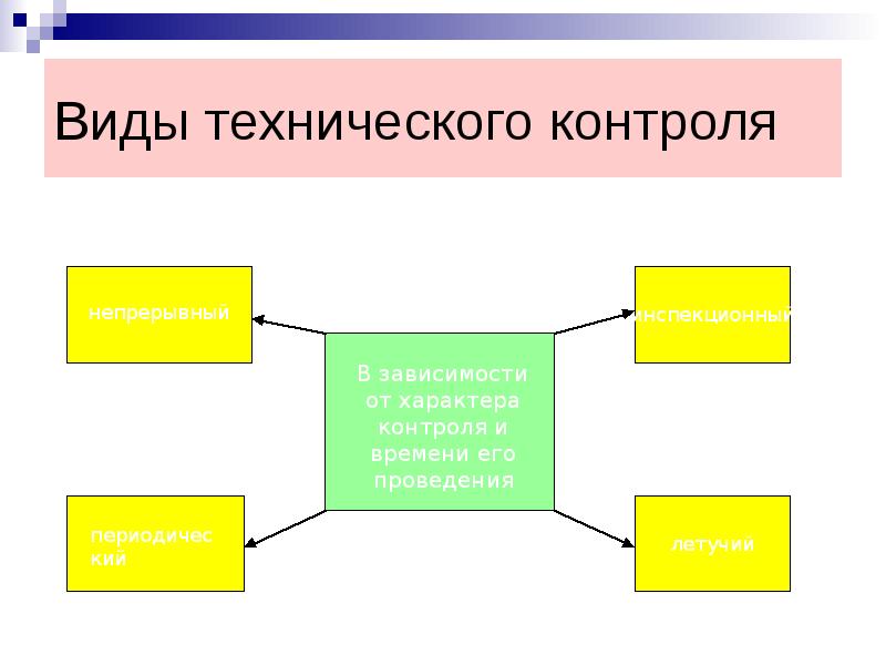 Технические виды