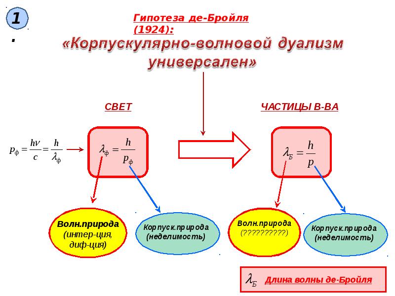 Фотоны гипотеза де бройля. Луи де Бройль корпускулярно-волновой дуализм. Теория Луи де Бройля. Луи де Бройль гипотеза. Луи де Бройль формула.