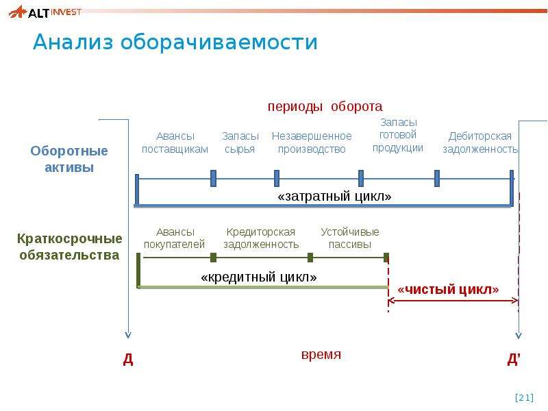 Финансовый цикл проекта может быть сдвинут