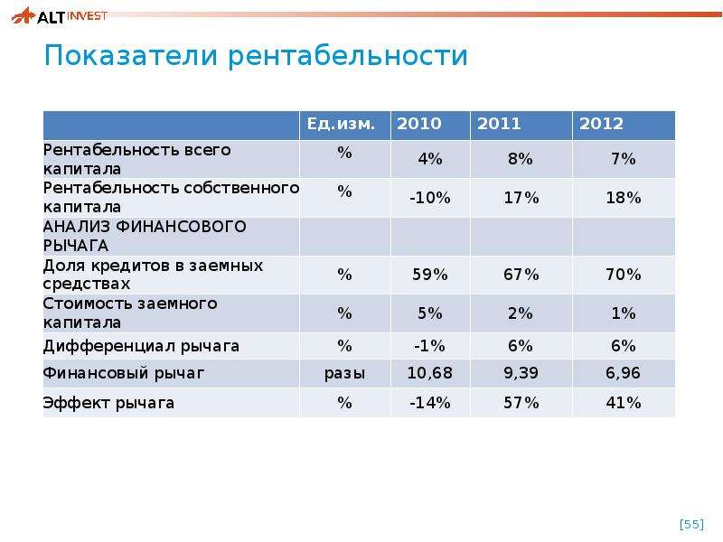 Финансовый стандарт. Финансовые показатели рентабельности. Коэффициенты финансовой отчетности. Первый канал финансовый отчет. Коэффициент доходности Корея 2022.