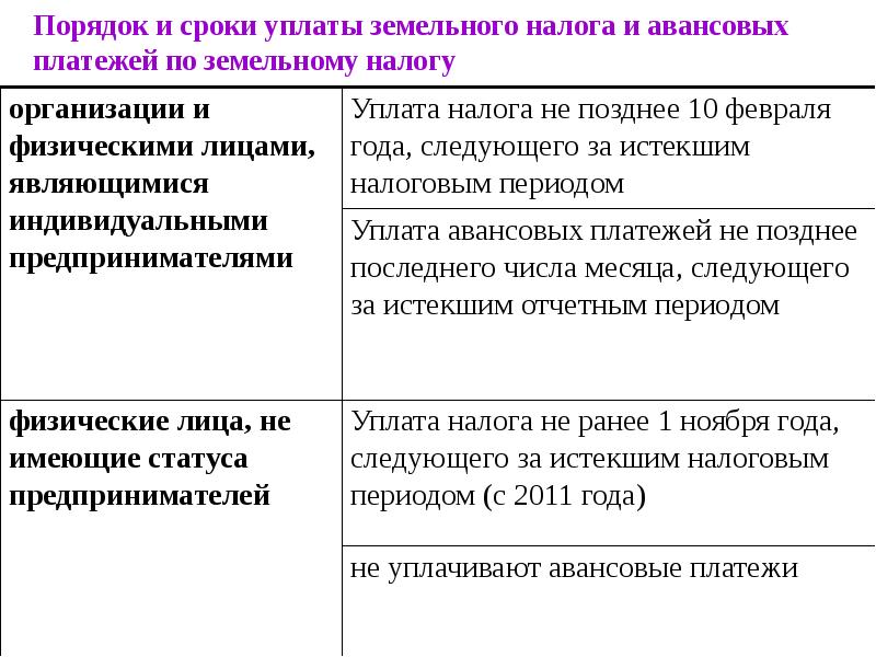 Юридические лица 2023. Порядок и сроки уплаты земельного налога. Земельный налог порядок и сроки уплаты налога. Сроки уплаты земельного налога для юридических лиц. Земельный налог период уплаты.