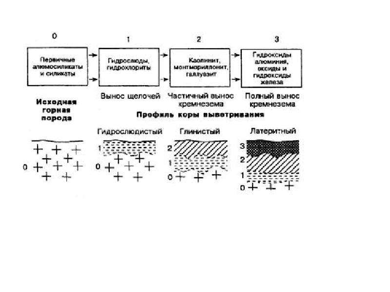 Химическое выветривание заполните пропуски в схеме