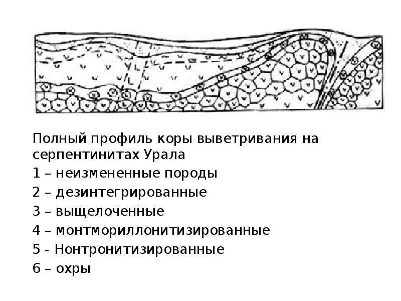 Кора выветривания презентация