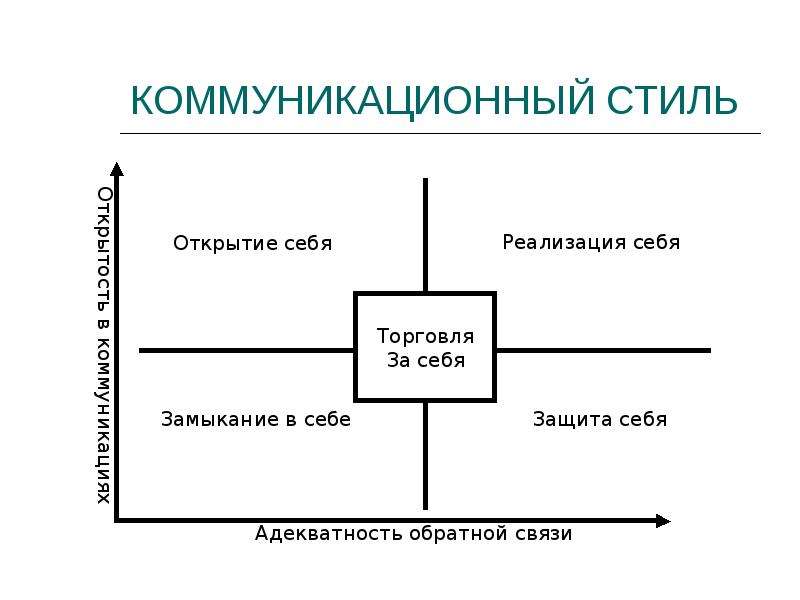 Выделите Основные Коммуникативные Стили Тест