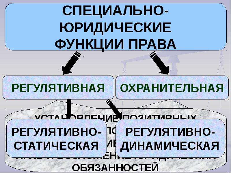 Презентация на тему функции права