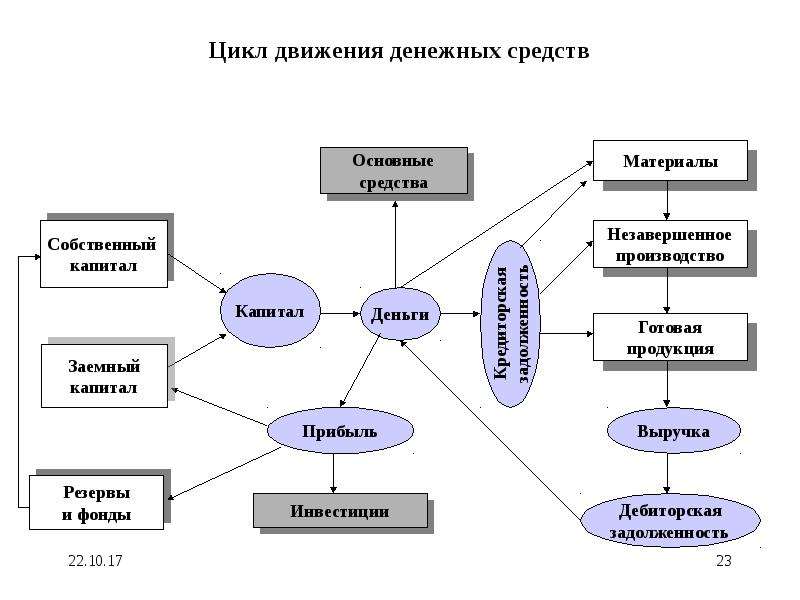 Тест движение денежных средств