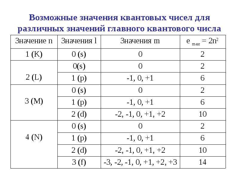 Значение квантовых чисел