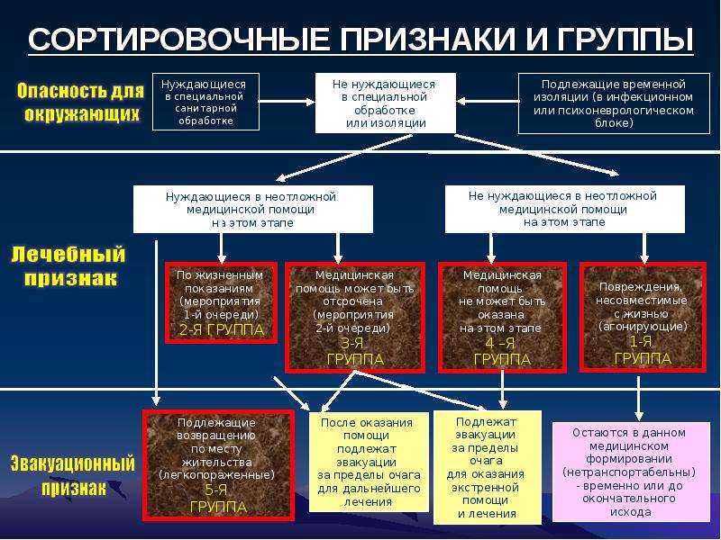 Признаки определяющие группу. Медицинская сортировка таблица. Принципы медицинской сортировки пострадавших. Мед сортировка при ЧС сортировочные группы. Группы пораженных при медицинской сортировке.