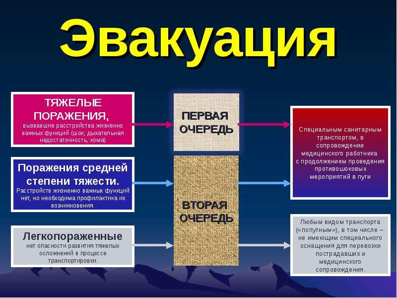 Презентация медицинская сортировка пострадавших при чс