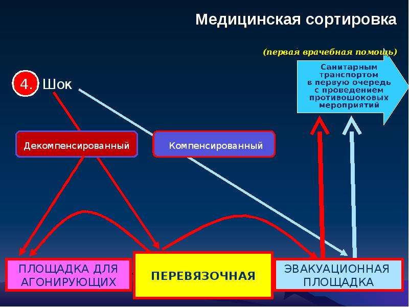 Медицинская сортировка