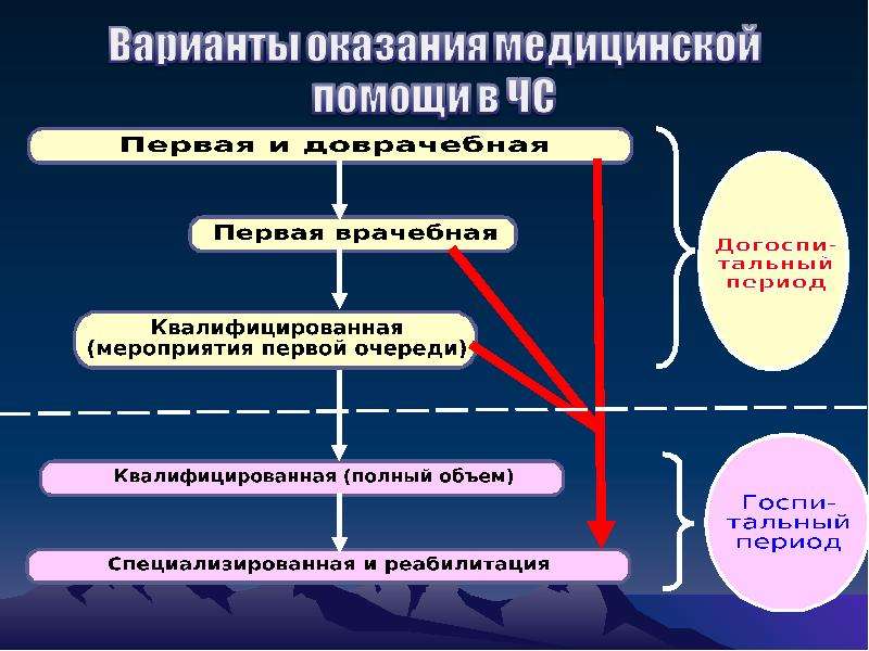 Варианты оказания мед помощи. Варианты оказания помощи. Первая медицинская помощь при ЦУНАМИ.