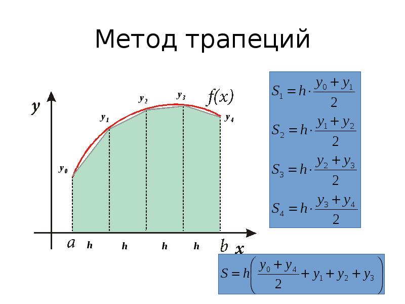 Метод трапеций