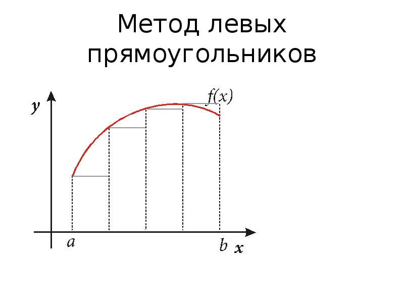 Метод левых и правых. Интеграл методом средних прямоугольников. Метод правых прямоугольников для вычисления интегралов.