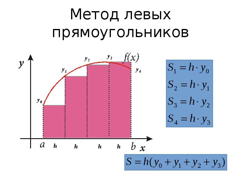 Метод прямоугольников