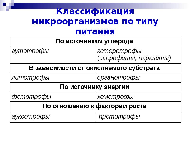 Классификация микробиологии. Физиологические функции микроорганизмов схема. Микроорганизмы классификация по метаболизму. Классификация бактерий микробиология. Классификация питания бактерий.