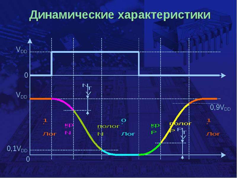 Параметры динамической модели