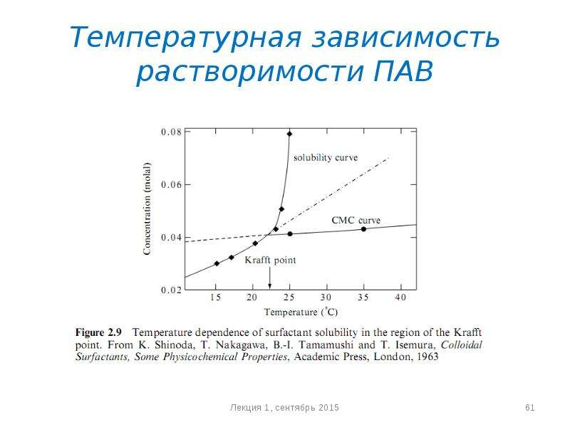 Тепловая зависимость