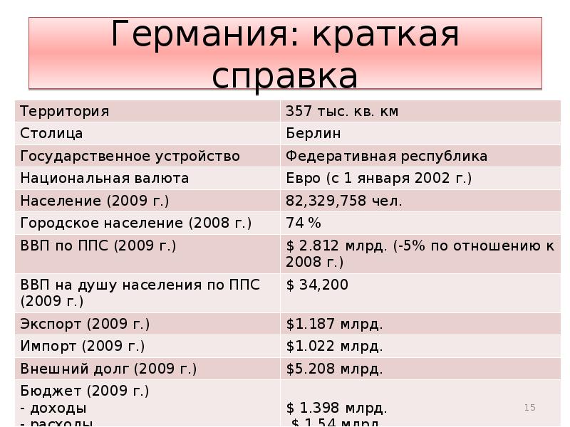 Германий кратко. Историческая справка Германии. Германия краткая справка. Историческая справка Германии кратко. История Германии кратко.