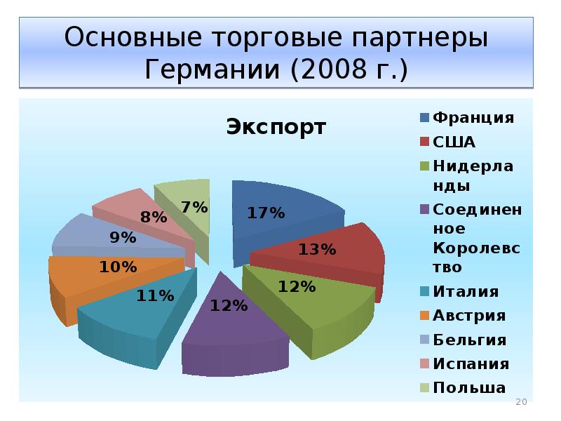 Презентация экономика страны