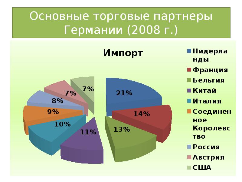 Презентация экономика страны