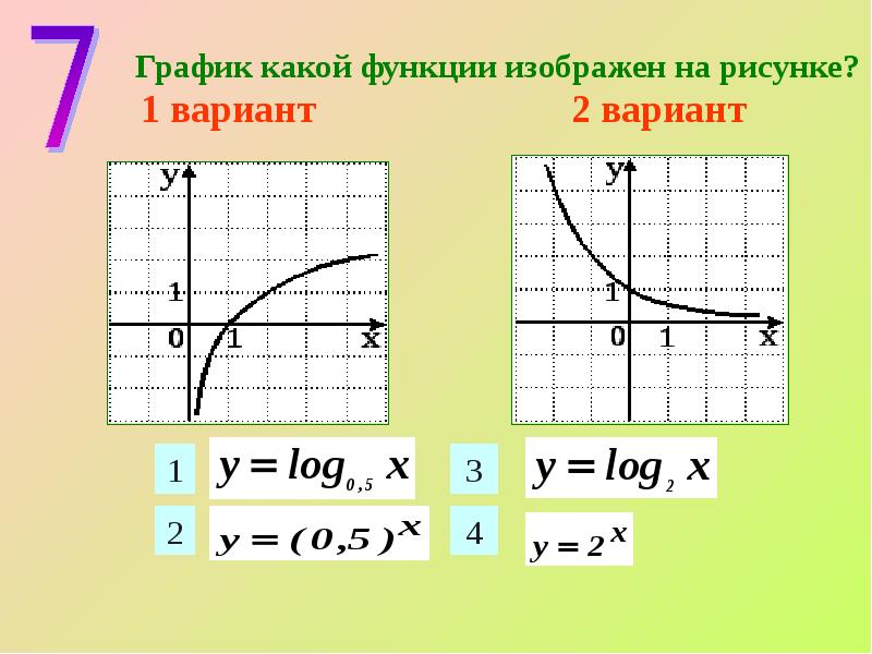 Виды функций и их графики презентация