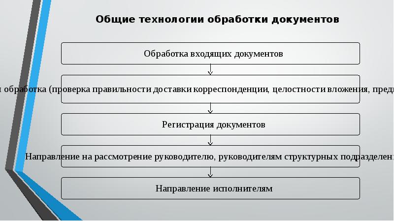 Организация обработки