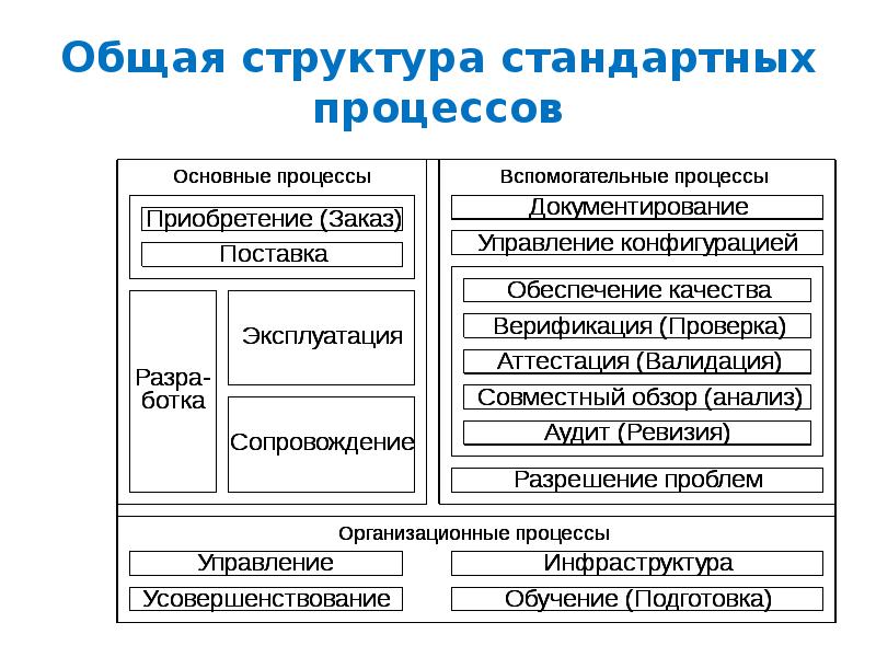 Стандарт iso iec 12207