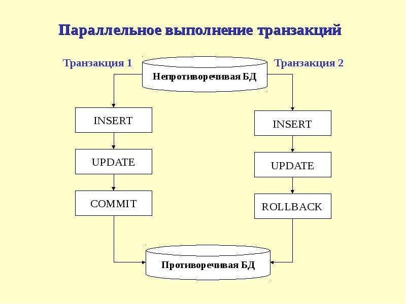 Одновременное выполнение задач. Механизм параллельного выполнения транзакций. Проблемы параллельного выполнения транзакций. Проблемы совместной работы нескольких транзакций. Перечислите проблемы совместной работы нескольких транзакций..