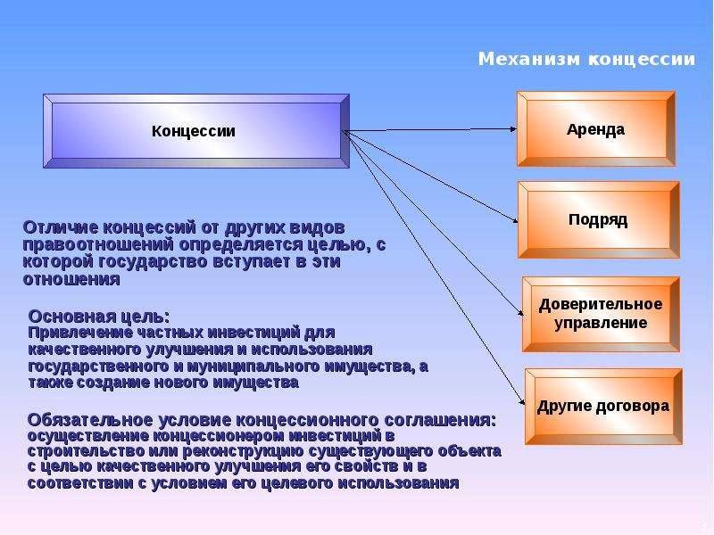 Аренда и аренда разница. Понятие концессия. Концессионное соглашение это простыми словами пример. Типы концессионных соглашений. Механизм концессионного соглашения.