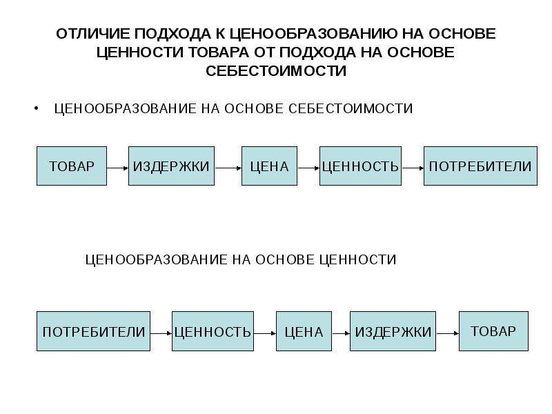 Ценностей подход. Схема ценообразования. Подходы к ценообразованию. Подходы к формированию цены. Подходы к ценообразованию в маркетинге.