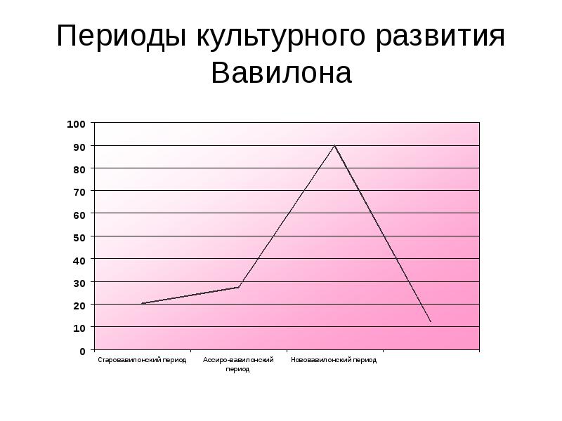 Периоды развития Вавилона. Периоды становления Вавилона.